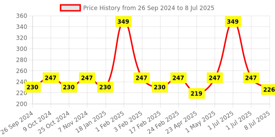 myntra.com Dynamocks Patterned Anti-Microbial Ankle-Length Socks dynamocks Price History Graph from 26 Sep 2024 to 8 Jul 2025