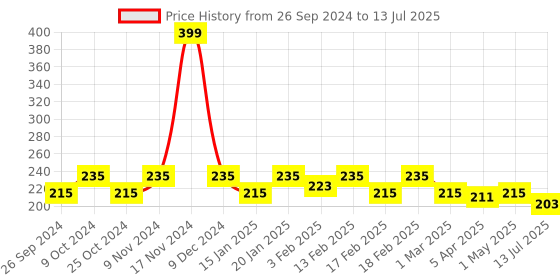 myntra.com Dynamocks Patterned Anti-Microbial Calf -Length Socks dynamocks Price History Graph from 26 Sep 2024 to 13 Jul 2025