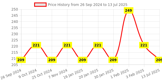 myntra.com Dynamocks Patterned Anti-Microbial Knitted Shoe Liner Socks dynamocks Price History Graph from 26 Sep 2024 to 13 Jul 2025