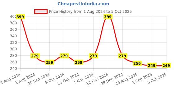 myntra.com Dynamocks Patterned Calf-Length Socks dynamocks Price History Graph from 1 Aug 2024 to 5 Oct 2025