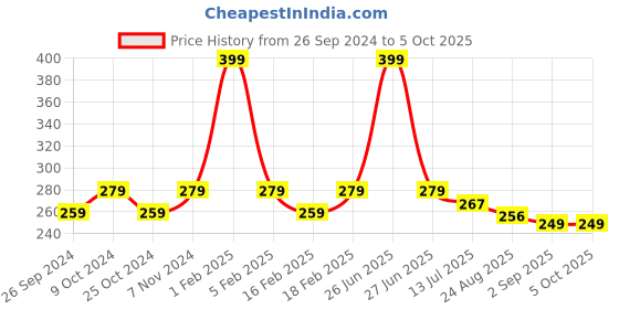 myntra.com Dynamocks Patterned Calf Length Socks dynamocks Price History Graph from 26 Sep 2024 to 5 Oct 2025