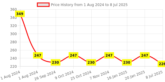 myntra.com Dynamocks Purple & White Abstract Patterned Ankle-Length Socks dynamocks Price History Graph from 1 Aug 2024 to 8 Jul 2025