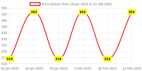 myntra.com Dynamocks Set of 3 Ankle-Length Patterned Socks dynamocks Price History Graph from 16 Jan 2025 to 21 Feb 2025