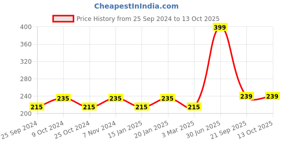 myntra.com Dynamocks Striped Anti-Microbial Calf Length Socks dynamocks Price History Graph from 25 Sep 2024 to 11 Oct 2025