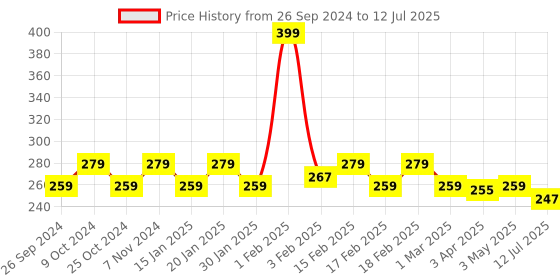 myntra.com Dynamocks Super Soft Crew-Length Socks dynamocks Price History Graph from 26 Sep 2024 to 12 Jul 2025