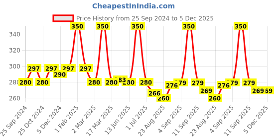 myntra.com Dynamocks Unisex Beige & Teal Blue Voyager Crew Length Socks dynamocks Price History Graph from 25 Sep 2024 to 5 Dec 2025