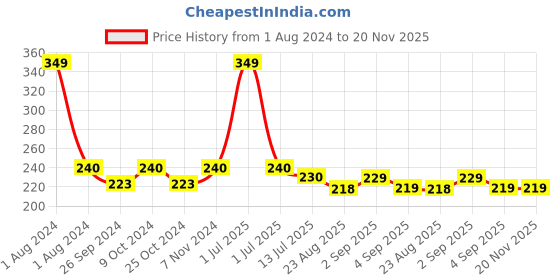 myntra.com Dynamocks Unisex Black & Green Striped Ankle-Length Socks dynamocks Price History Graph from 1 Aug 2024 to 20 Nov 2025