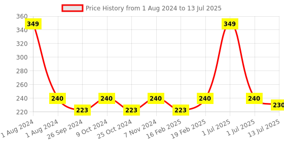 myntra.com Dynamocks Unisex Black & Grey Patterned Ankle Length Socks dynamocks Price History Graph from 1 Aug 2024 to 13 Jul 2025