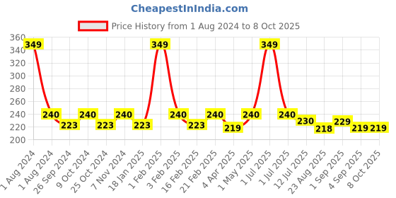 myntra.com Dynamocks Unisex Black & Orange Patterned Ankle-Length Socks dynamocks Price History Graph from 1 Aug 2024 to 8 Oct 2025