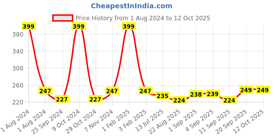 myntra.com Dynamocks Unisex Black & Orange Patterned Calf-Length Sustainable Socks dynamocks Price History Graph from 1 Aug 2024 to 11 Oct 2025