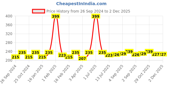 myntra.com Dynamocks Unisex Black & Red Striped Calf-Length Socks dynamocks Price History Graph from 26 Sep 2024 to 2 Dec 2025