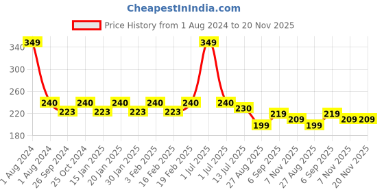 myntra.com Dynamocks Unisex Black & Sea Green Patterned Ankle-Length Cotton Socks dynamocks Price History Graph from 1 Aug 2024 to 20 Nov 2025