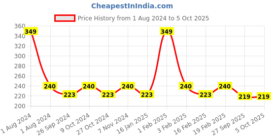 myntra.com Dynamocks Unisex Black & White Patterned Ankle-Length Socks dynamocks Price History Graph from 1 Aug 2024 to 4 Oct 2025