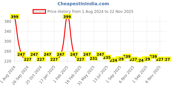 myntra.com Dynamocks Unisex Black & White Striped Calf-Length Socks dynamocks Price History Graph from 1 Aug 2024 to 22 Nov 2025