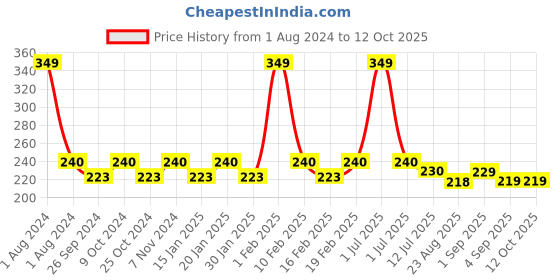 myntra.com Dynamocks Unisex Black & Yellow Striped Ankle-Length Socks dynamocks Price History Graph from 1 Aug 2024 to 12 Oct 2025