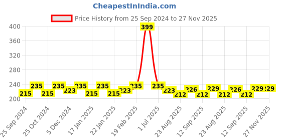 myntra.com Dynamocks Unisex Black Solid Calf-Length Anti Bacterial Socks dynamocks Price History Graph from 25 Sep 2024 to 26 Nov 2025