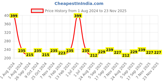 myntra.com Dynamocks Unisex Blue & Black Striped Ankle-Length Socks dynamocks Price History Graph from 1 Aug 2024 to 23 Nov 2025