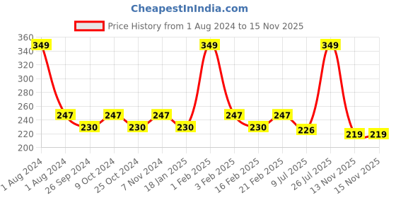 myntra.com Dynamocks Unisex Blue & Green Printed Cotton Ankle-Length Socks dynamocks Price History Graph from 1 Aug 2024 to 15 Nov 2025