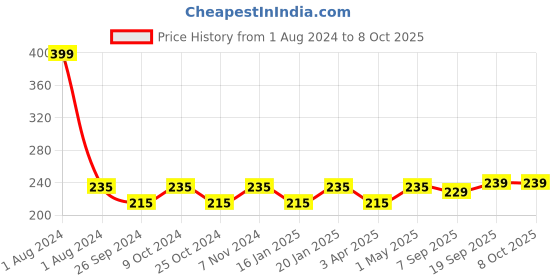 myntra.com Dynamocks Unisex Blue & Maroon Patterned Above Ankle Length Socks dynamocks Price History Graph from 1 Aug 2024 to 7 Oct 2025