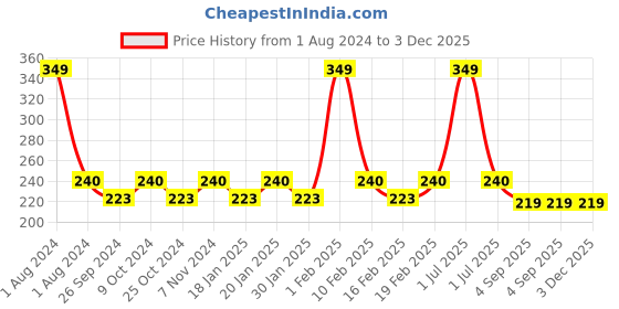 myntra.com Dynamocks Unisex Blue & Maroon Striped Ankle-Length Socks dynamocks Price History Graph from 1 Aug 2024 to 3 Dec 2025