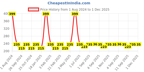 myntra.com Dynamocks Unisex Blue & Orange Striped Above Ankle Length Socks dynamocks Price History Graph from 1 Aug 2024 to 1 Dec 2025