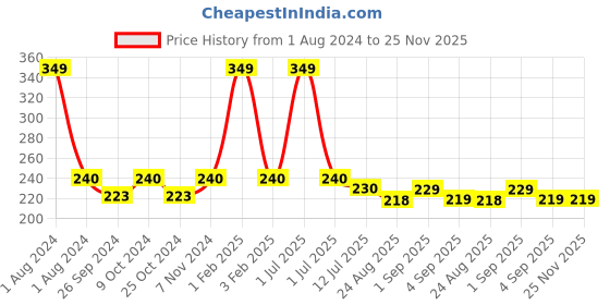 myntra.com Dynamocks Unisex Blue & Orange Striped Ankle Length Socks dynamocks Price History Graph from 1 Aug 2024 to 25 Nov 2025