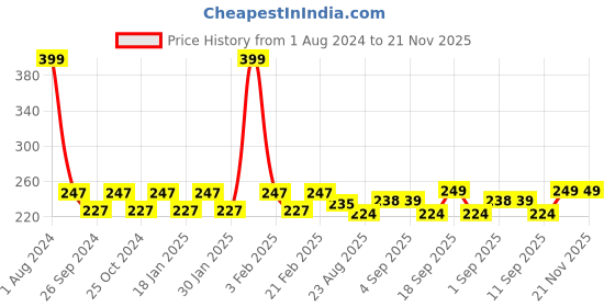 myntra.com Dynamocks Unisex Blue & White Checked Above Ankle-Length Socks dynamocks Price History Graph from 1 Aug 2024 to 21 Nov 2025