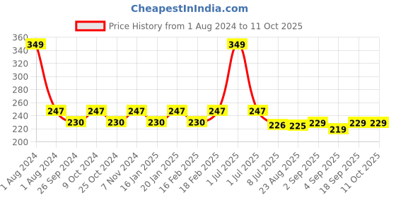 myntra.com Dynamocks Unisex Blue & White Patterned Ankle-Length Socks Socks dynamocks Price History Graph from 1 Aug 2024 to 11 Oct 2025