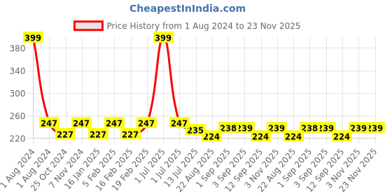 myntra.com Dynamocks Unisex Blue & White Patterned Posh Calf-Length Socks dynamocks Price History Graph from 1 Aug 2024 to 23 Nov 2025