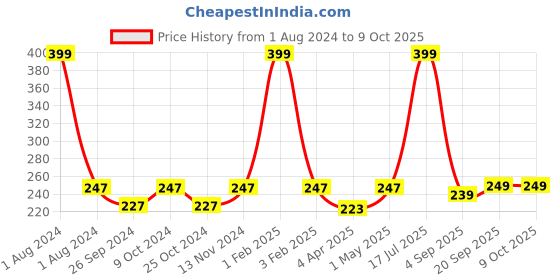 myntra.com Dynamocks Unisex Blue & White Patterned Sustainable Calf-Length Socks dynamocks Price History Graph from 1 Aug 2024 to 9 Oct 2025