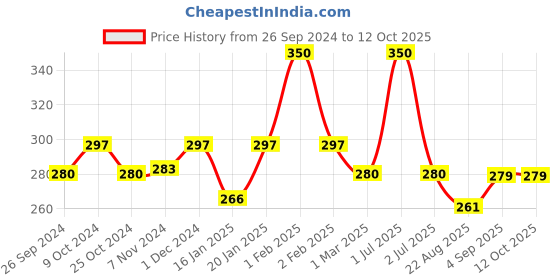 myntra.com Dynamocks Unisex Blue & White Spring Crew Length Socks dynamocks Price History Graph from 26 Sep 2024 to 12 Oct 2025