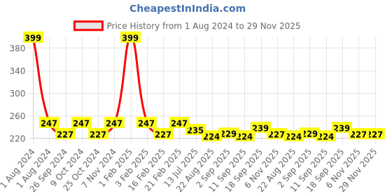 myntra.com Dynamocks Unisex Blue & White Striped Sustainable Calf-Length Socks dynamocks Price History Graph from 1 Aug 2024 to 29 Nov 2025