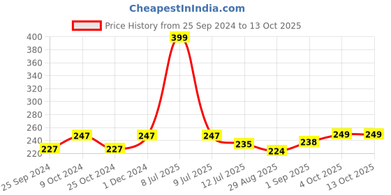 myntra.com Dynamocks Unisex Blue & Yellow Beer Patterned Calf-Length Anti Bacterial Socks dynamocks Price History Graph from 25 Sep 2024 to 12 Oct 2025