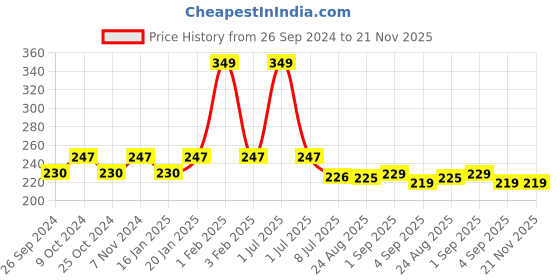 myntra.com Dynamocks Unisex Blue & Yellow Bees Printed Cotton Ankle-Length Socks dynamocks Price History Graph from 26 Sep 2024 to 20 Nov 2025