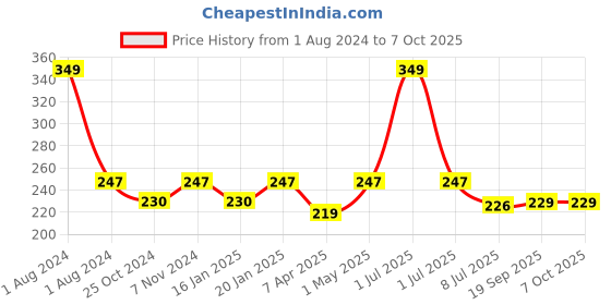 myntra.com Dynamocks Unisex Blue & Yellow Patterned Ankle-Length Socks dynamocks Price History Graph from 1 Aug 2024 to 7 Oct 2025