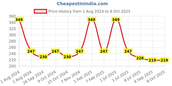 myntra.com Dynamocks Unisex Blue & Yellow Patterned Ankle-Length Socks dynamocks Price History Graph from 1 Aug 2024 to 8 Oct 2025