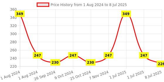 myntra.com Dynamocks Unisex Blue & Yellow Patterned Ankle-Length Socks dynamocks Price History Graph from 1 Aug 2024 to 8 Jul 2025
