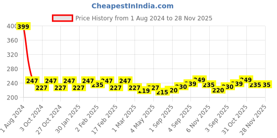 myntra.com Dynamocks Unisex Blue & Yellow Patterned Bees Calf-Length Socks dynamocks Price History Graph from 1 Aug 2024 to 28 Nov 2025