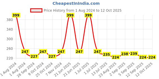 myntra.com Dynamocks Unisex Blue & Yellow Patterned Calf-Length Socks dynamocks Price History Graph from 1 Aug 2024 to 12 Oct 2025