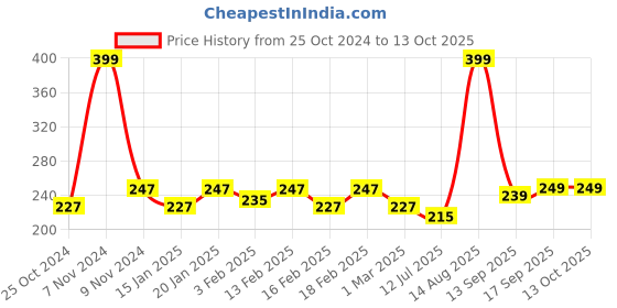 myntra.com Dynamocks Unisex Blue & Yellow Printed Calf-Length Socks dynamocks Price History Graph from 25 Oct 2024 to 13 Oct 2025