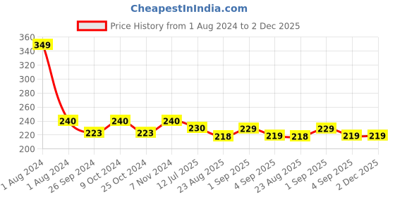 myntra.com Dynamocks Unisex Blue & Yellow Striped Ankle-Length Socks dynamocks Price History Graph from 1 Aug 2024 to 2 Dec 2025