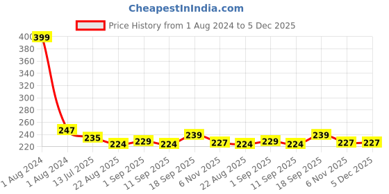 myntra.com Dynamocks Unisex Blue & Yellow Striped Calf-Length Socks dynamocks Price History Graph from 1 Aug 2024 to 5 Dec 2025