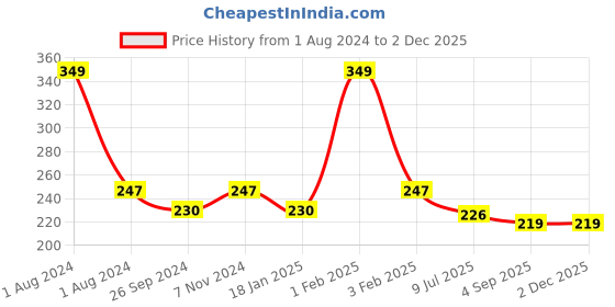 myntra.com Dynamocks Unisex Blue Printed Ankle Length Socks dynamocks Price History Graph from 1 Aug 2024 to 1 Dec 2025
