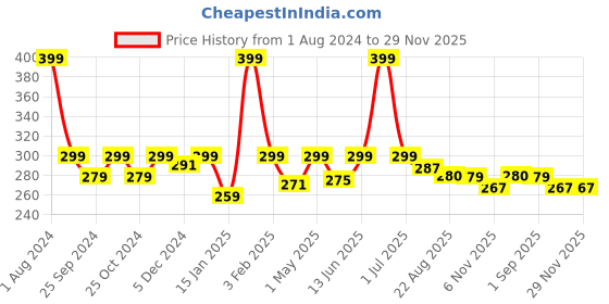 myntra.com Dynamocks Unisex Blue Printed Calf-Length Socks dynamocks Price History Graph from 1 Aug 2024 to 29 Nov 2025