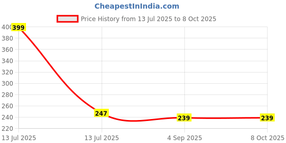 myntra.com Dynamocks Unisex Crew Amulet Printed Calf Length Socks dynamocks Price History Graph from 13 Jul 2025 to 6 Oct 2025