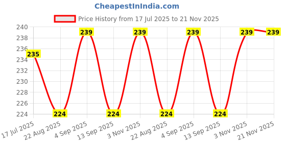 myntra.com Dynamocks Unisex Crew - Guitar Printed Calf Length Cotton Socks dynamocks Price History Graph from 17 Jul 2025 to 20 Nov 2025
