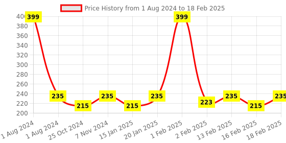 myntra.com Dynamocks Unisex Fluorescent Green Solid Calf-Length Socks dynamocks Price History Graph from 1 Aug 2024 to 18 Feb 2025