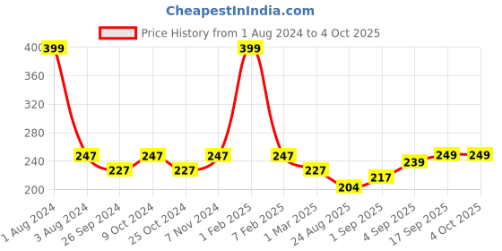 myntra.com Dynamocks Unisex Green & Black Patterned Above Ankle-Length Socks dynamocks Price History Graph from 1 Aug 2024 to 4 Oct 2025