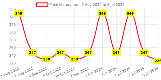 myntra.com Dynamocks Unisex Green & Black Patterned Ankle-Length Socks dynamocks Price History Graph from 1 Aug 2024 to 8 Jul 2025