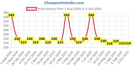 myntra.com Dynamocks Unisex Green & Black Patterned Ankle-Length Socks dynamocks Price History Graph from 1 Aug 2024 to 4 Oct 2025